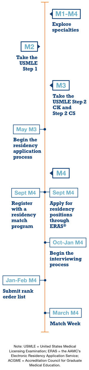 mobile residency timeline