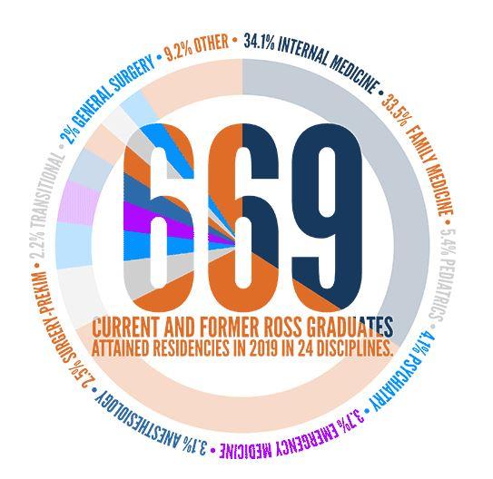 6669 Current and former Ross graduates attained residencies in 2019 in 24 disciplines