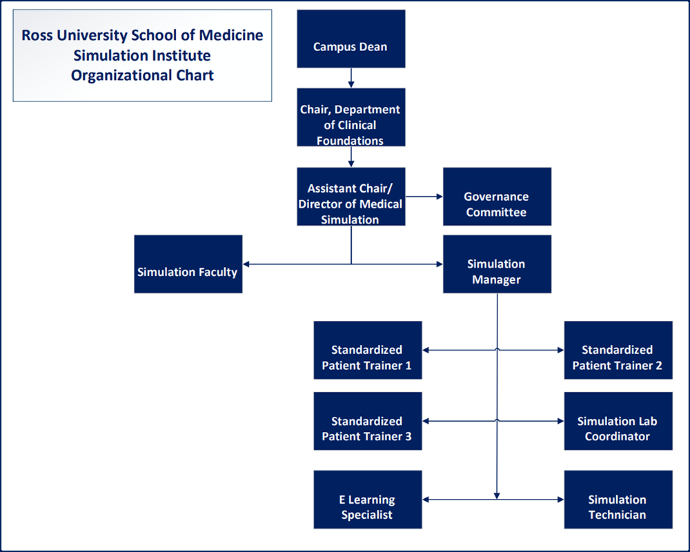 Ross Med Simulation Institute Organizational Chart