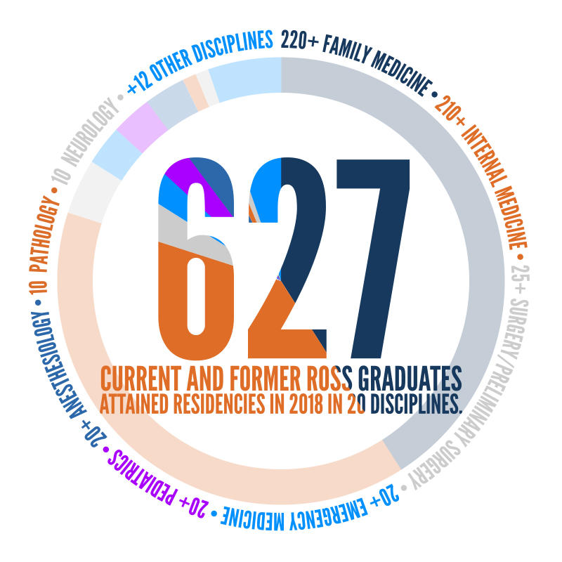 Graphic text of "627 current and former Ross graduates attained residencies in 2018 in 20 disciplines" 